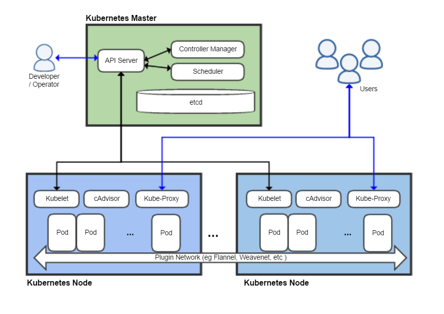 쿠버네티스kubernetes K8s 용어 정리 · Debugging Sparrow